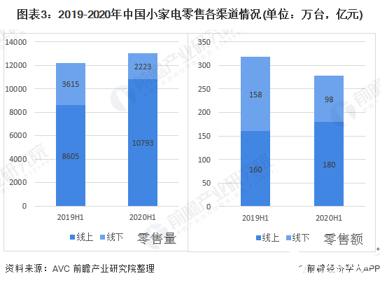 图表3：2019-2020年中国小家电零售各渠道情况(单位：万台，亿元)