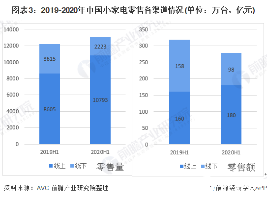 圖表3：2019-2020年中國小家電零售各渠道情況(單位：萬臺，億元)