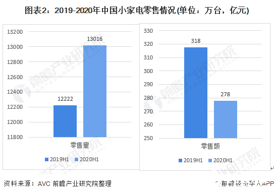 图表2：2019-2020年中国小家电零售情况(单位：万台，亿元)