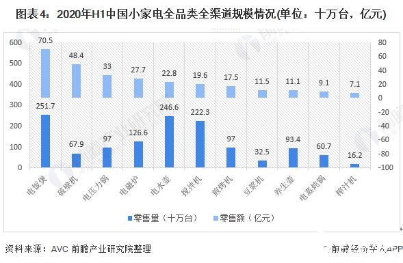 图表4：2020年H1中国小家电全品类全渠道规模情况(单位：十万台，亿元)