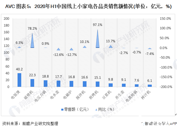 AVC 图表5：2020年H1中国线上小家电各品类销售额情况(单位：亿元，%)