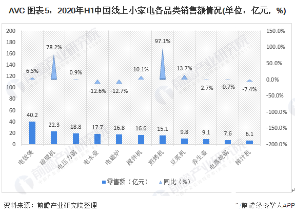 AVC 圖表5：2020年H1中國線上小家電各品類銷售額情況(單位：億元，%)