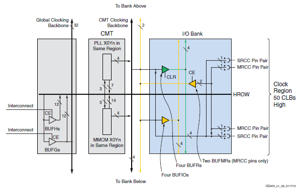 <b class='flag-5'>Xilinx</b> <b class='flag-5'>7</b><b class='flag-5'>系列</b><b class='flag-5'>FPGA</b>时钟资源