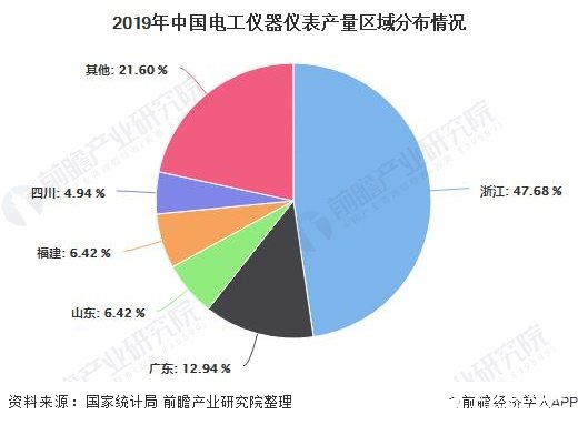 2019年中国电工仪器仪表产量区域分布情况