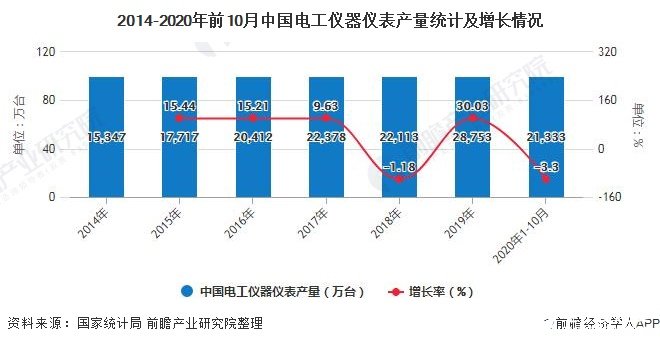 2014-2020年前10月中国电工仪器仪表产量统计及增长情况