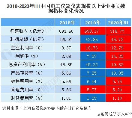 2018-2020年H1中国电工仪器仪表规模以上企业相关数据指标变化情况