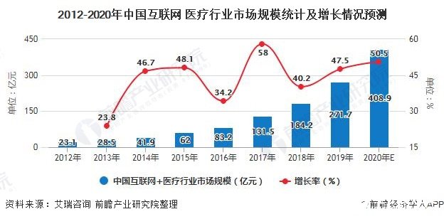 2012-2020年中國(guó)互聯(lián)網(wǎng)+醫(yī)療行業(yè)市場(chǎng)規(guī)模統(tǒng)計(jì)及增長(zhǎng)情況預(yù)測(cè)