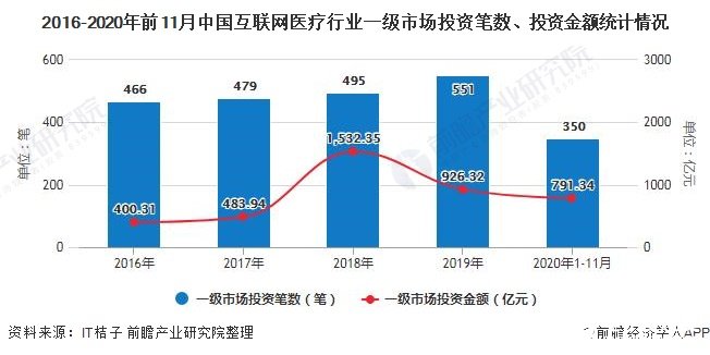 2020年我國(guó)“互聯(lián)網(wǎng)+”醫(yī)療市場(chǎng)規(guī)模將同比增長(zhǎng)50.5%