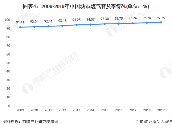 图表4：2009-2019年中国城市燃气普及率情况(单位：%)