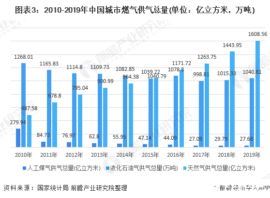 图表3：2010-2019年中国城市燃气供气总量(单位：亿立方米，万吨)