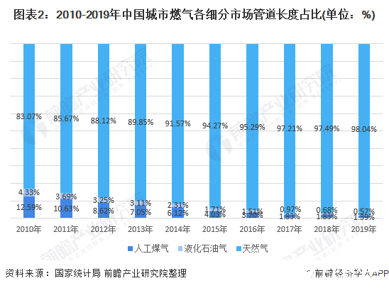 图表2：2010-2019年中国城市燃气各细分市场管道长度占比(单位：%)