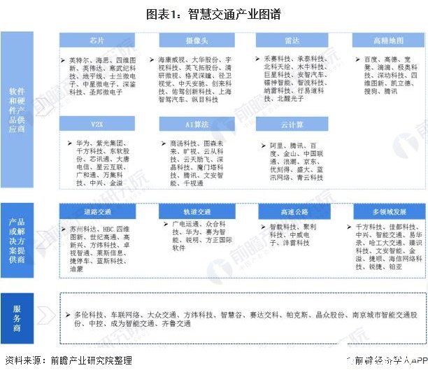 中国智慧交通项目规模快速增长，未来行业市场集中度进一步提高