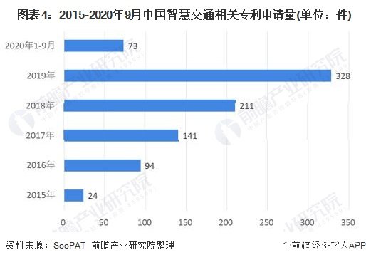 图表4：2015-2020年9月中国智慧交通相关专利申请量(单位：件)