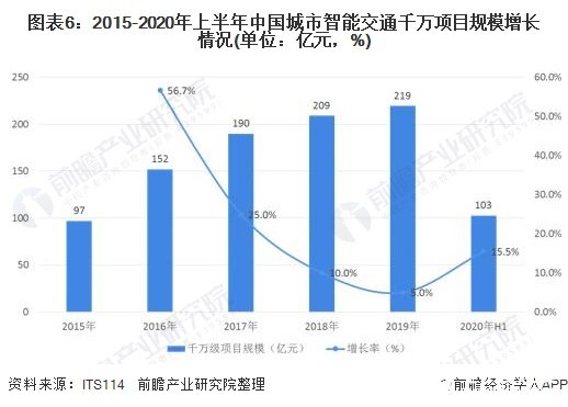 图表6：2015-2020年上半年中国城市智能交通千万项目规模增长情况(单位：亿元，%)