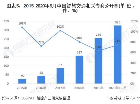 图表5：2015-2020年9月中国智慧交通相关专利公开量(单位：件，%)