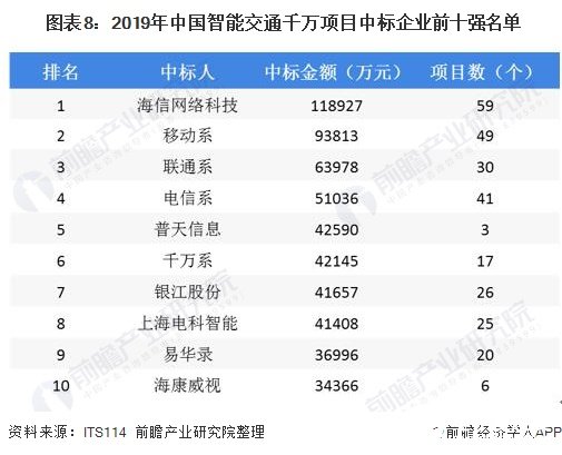 图表8：2019年中国智能交通千万项目中标企业前十强名单