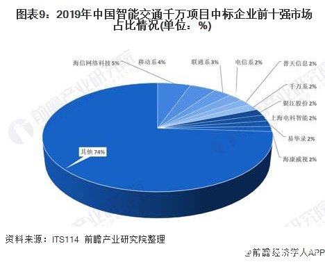 图表9：2019年中国智能交通千万项目中标企业前十强市场占比情况(单位：%)