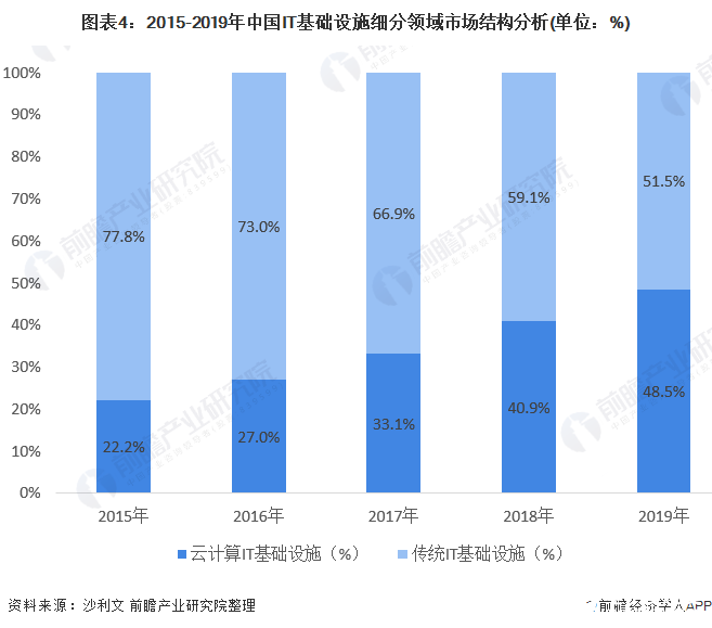 图表4：2015-2019年中国IT基础设施细分领域市场结构分析(单位：%)