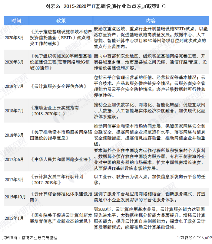 圖表2：2015-2020年IT基礎(chǔ)設(shè)施行業(yè)重點(diǎn)發(fā)展政策匯總