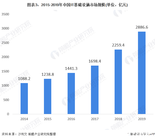 图表3：2015-2019年中国IT基础设施市场规模(单位：亿元)