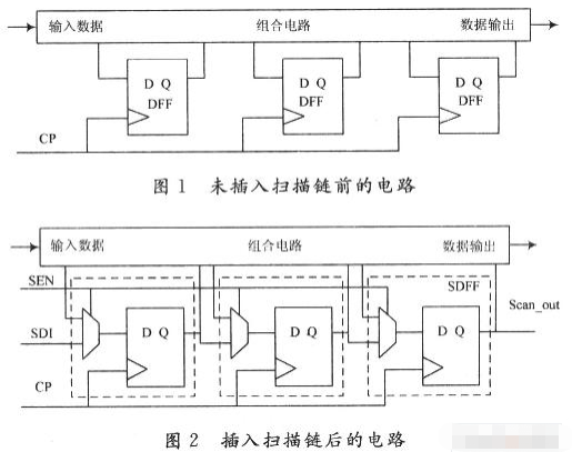 基于可測性設計的雷達數(shù)字處理芯片的實現(xiàn)