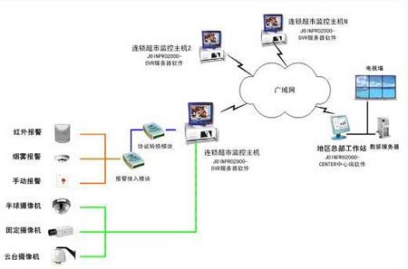 基于Internet技術(shù)的連鎖超市監(jiān)控系統(tǒng)的方案設(shè)計