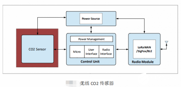 低功耗CO2傳感器在室內(nèi)空氣基準(zhǔn)測試中應(yīng)用