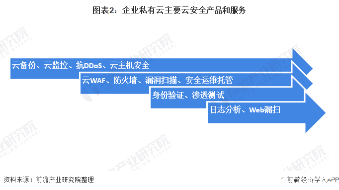 圖表2：企業(yè)私有云主要云安全產(chǎn)品和服務(wù)