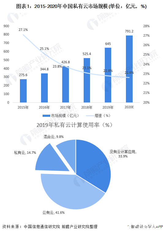 私有云市场规模持续增长,预计2020年市场规模将接近791.2亿元