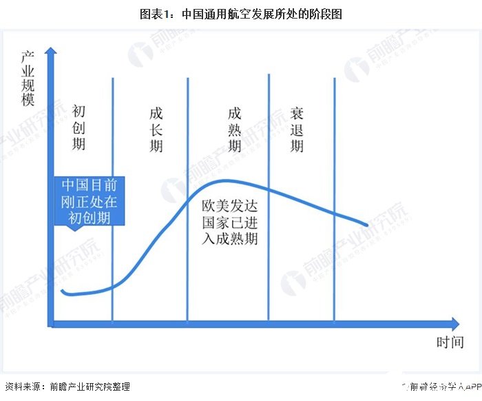 國(guó)內(nèi)通用航空相關(guān)政策賦能行業(yè)發(fā)展,主要集中在飛行培訓(xùn)、工業(yè)和農(nóng)業(yè)