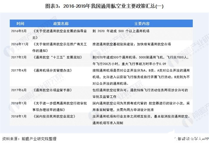 图表3：2016-2019年我国通用航空业主要政策汇总(一)