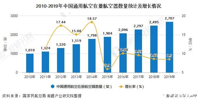 2010-2019年中国通用航空在册航空器数量统计及增长情况