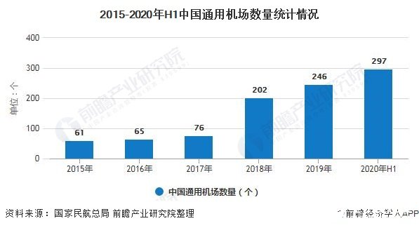 2015-2020年H1中国通用机场数量统计情况