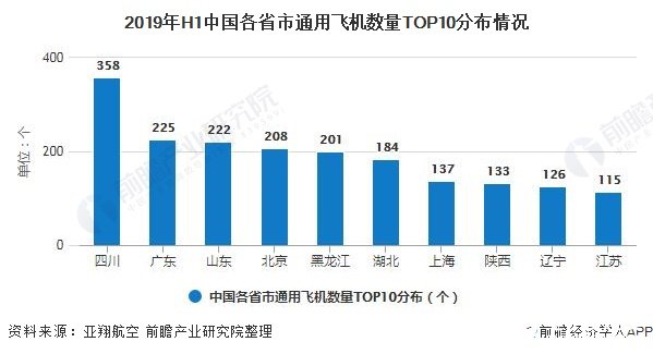 2019年H1中国各省市通用飞机数量TOP10分布情况