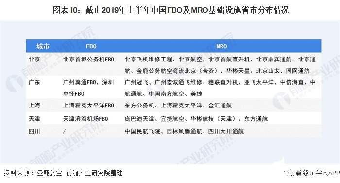 图表10：截止2019年上半年中国FBO及MRO基础设施省市分布情况