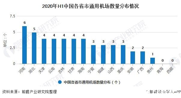 2020年H1中國(guó)各省市通用機(jī)場(chǎng)數(shù)量分布情況