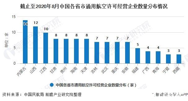 截止至2020年8月中国各省市通用航空许可经营企业数量分布情况