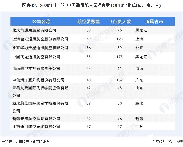 图表12：2020年上半年中国通用航空器拥有量TOP10企业(单位：家，人)
