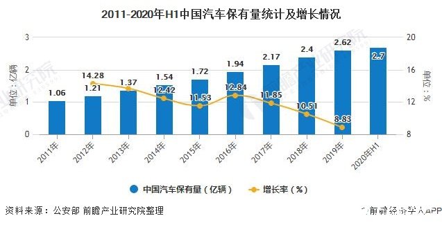 2011-2020年H1中國汽車保有量統(tǒng)計(jì)及增長情況