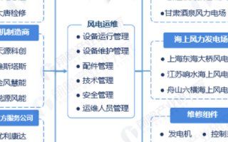 2020年底迎来风电新增装机热潮，全球风电运维市场规模逐年扩展