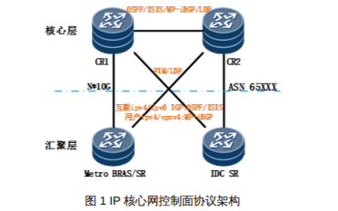 如何使用控制平面協(xié)議實現(xiàn)<b class='flag-5'>IP</b><b class='flag-5'>核心網(wǎng)</b>安全加固<b class='flag-5'>策略</b>部署