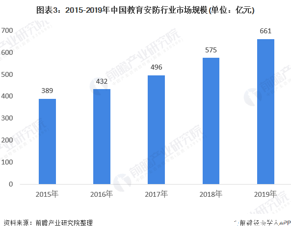 图表3：2015-2019年中国教育安防行业市场规模(单位：亿元)