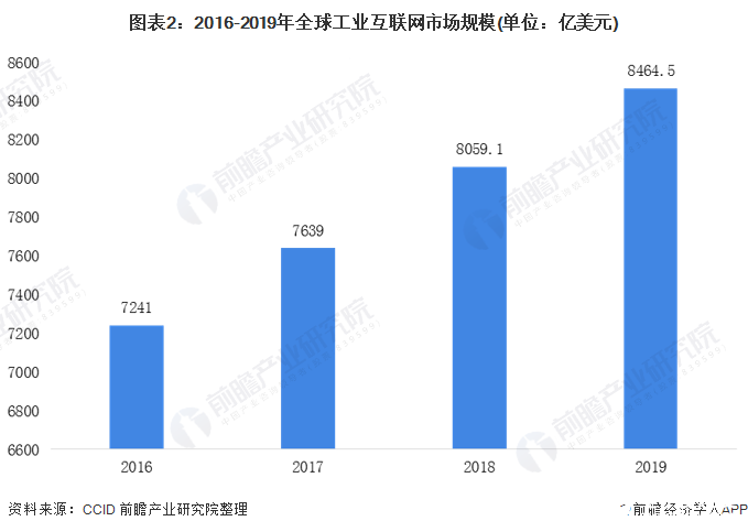 图表2：2016-2019年全球工业互联网市场规模(单位：亿美元)