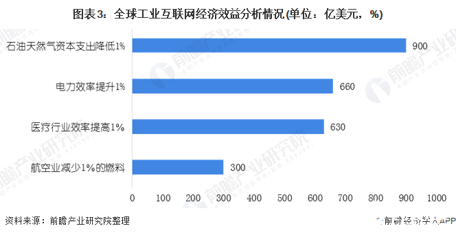 圖表3：全球工業(yè)互聯(lián)網(wǎng)經(jīng)濟(jì)效益分析情況(單位：億美元，%)