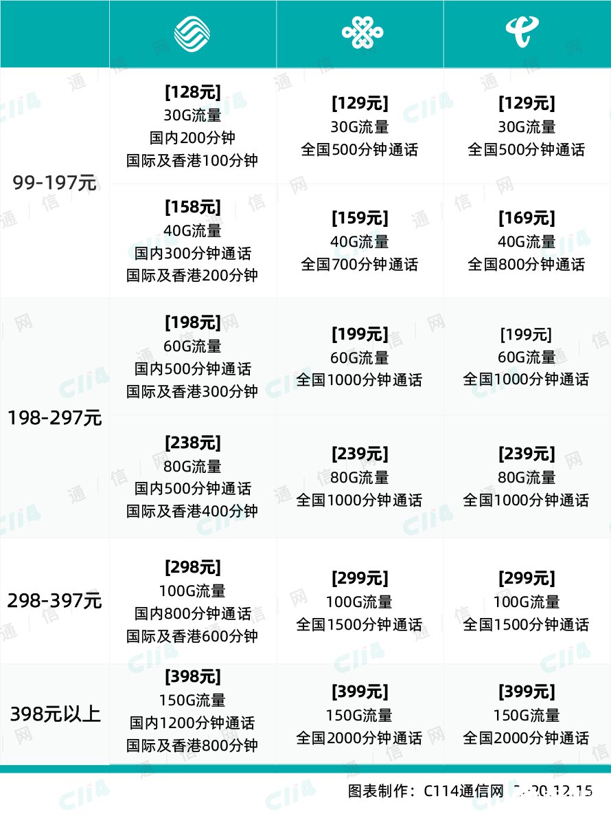 5G入门门槛需要动态调整，5G手机终端普及率需要提升