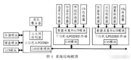 控制器