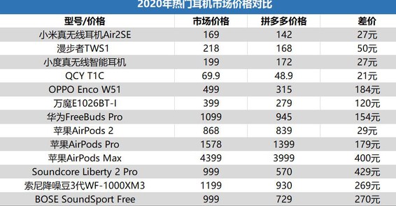 蘋果新品AirPods Max享受百億補貼價