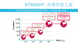 回顧當年的MCU跑分王 STM32H7特性解讀