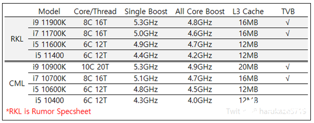 Intel 11代桌面酷睿提前发布