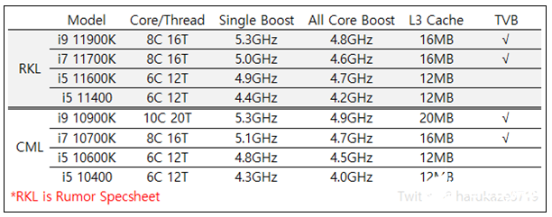 Intel 11代桌面酷睿提前發(fā)布